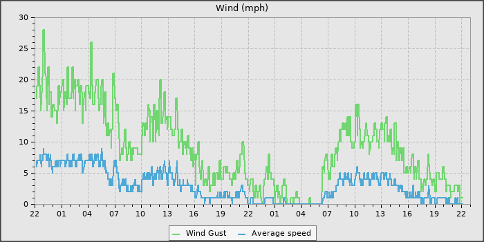 Wind Speed