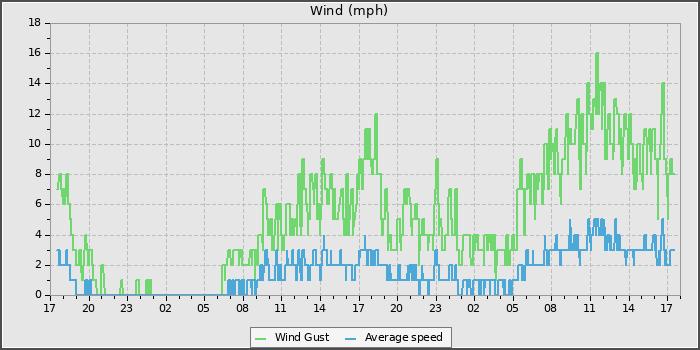 Wind Speed