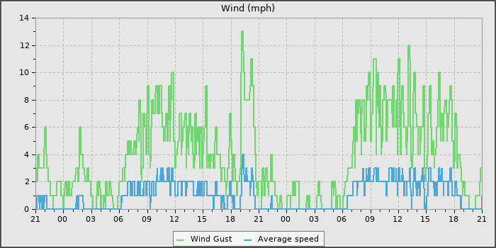 Wind Speed