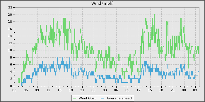 Wind Speed
