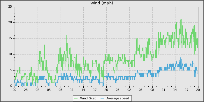 Wind Speed