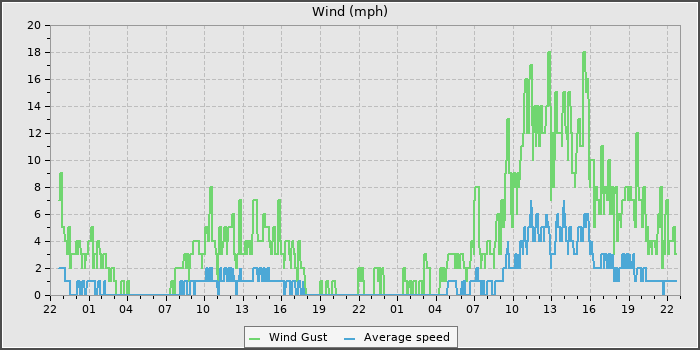 Wind Speed