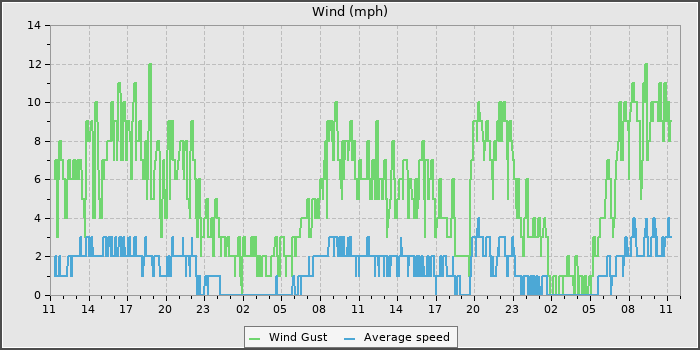 Wind Speed