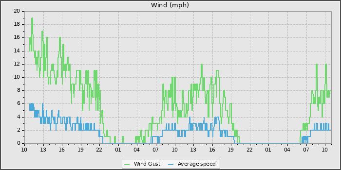 Wind Speed