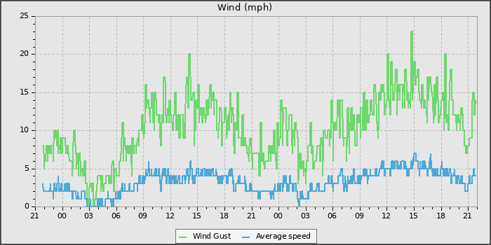 Wind Speed