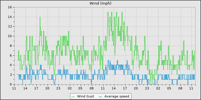 Wind Speed