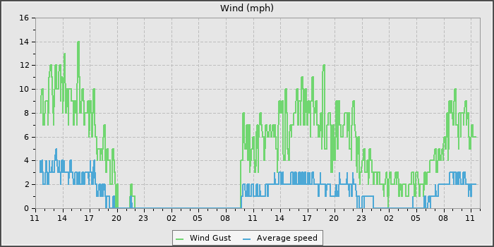 Wind Speed