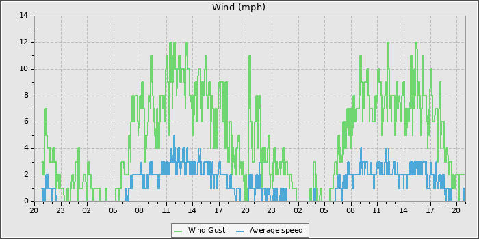 Wind Speed