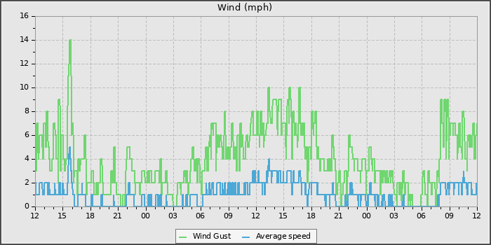 Wind Speed