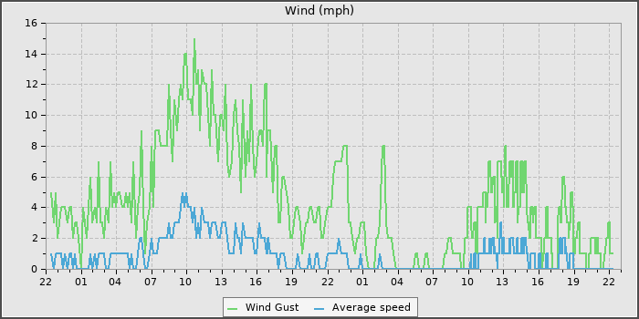 Wind Speed
