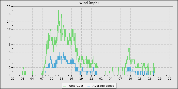 Wind Speed