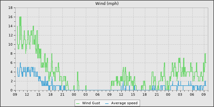Wind Speed