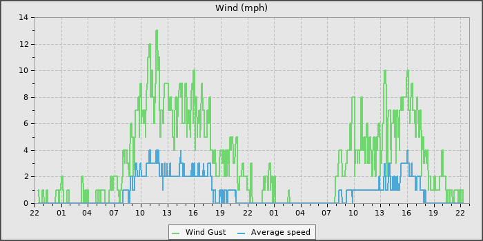 Wind Speed