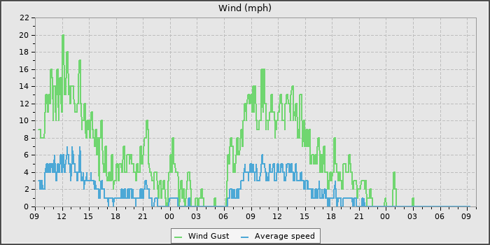 Wind Speed