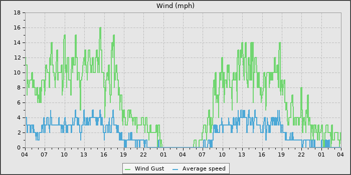 Wind Speed