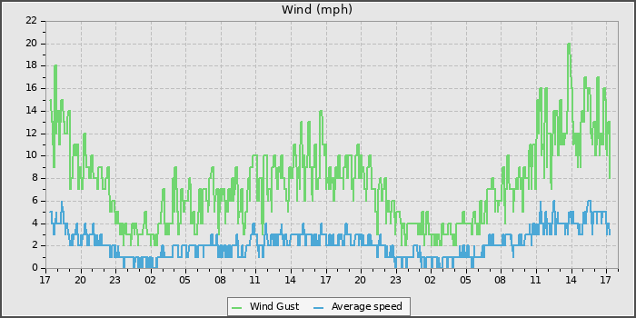 Wind Speed