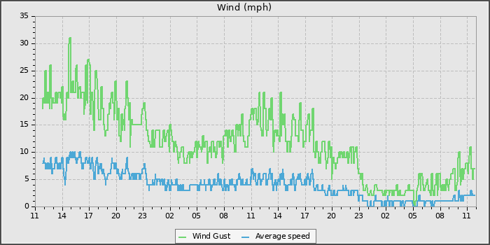Wind Speed