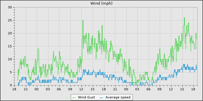 Wind Speed