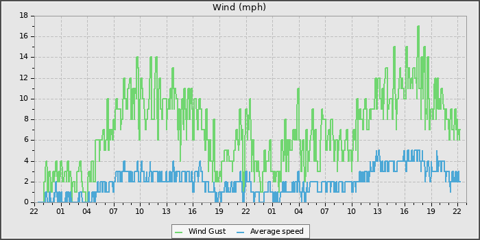 Wind Speed