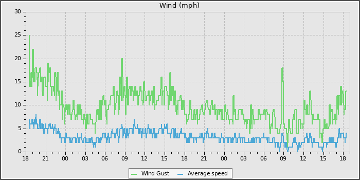 Wind Speed