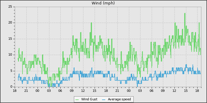 Wind Speed