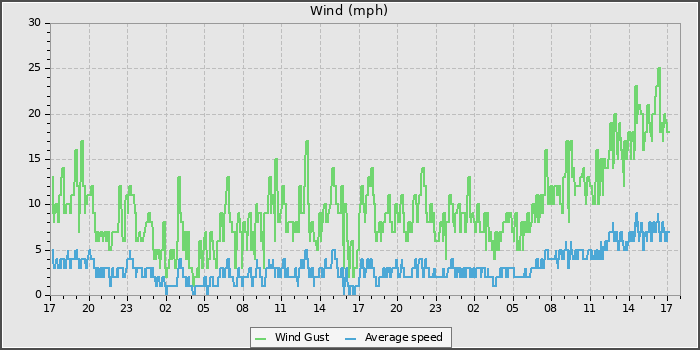 Wind Speed