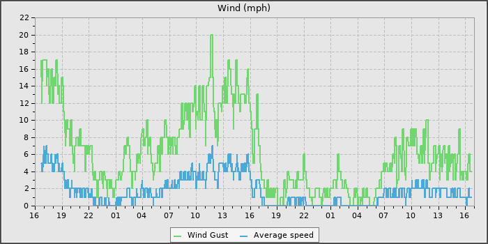 Wind Speed