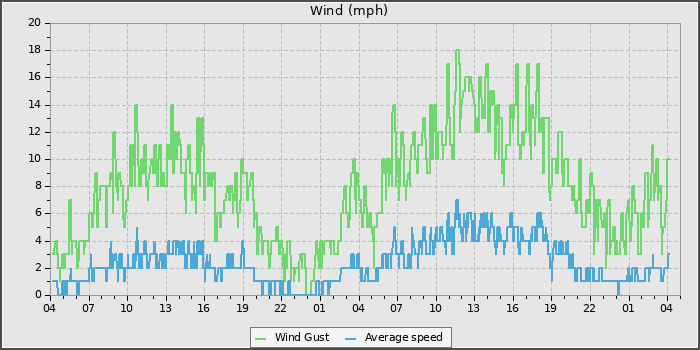 Wind Speed