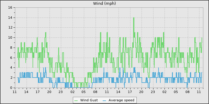 Wind Speed