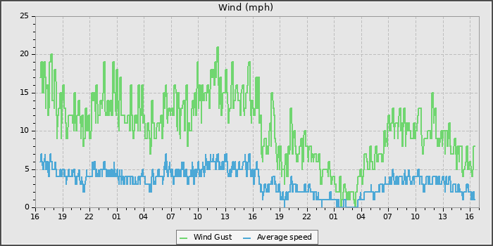 Wind Speed