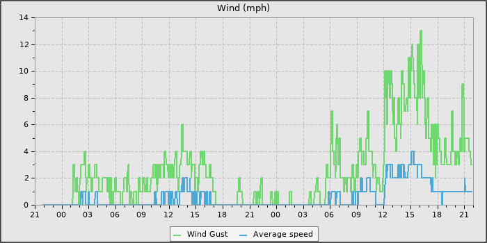 Wind Speed