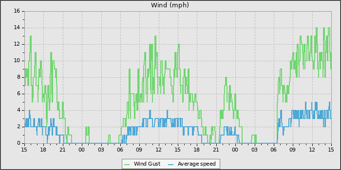 Wind Speed