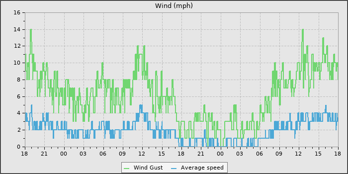 Wind Speed