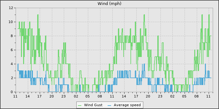 Wind Speed