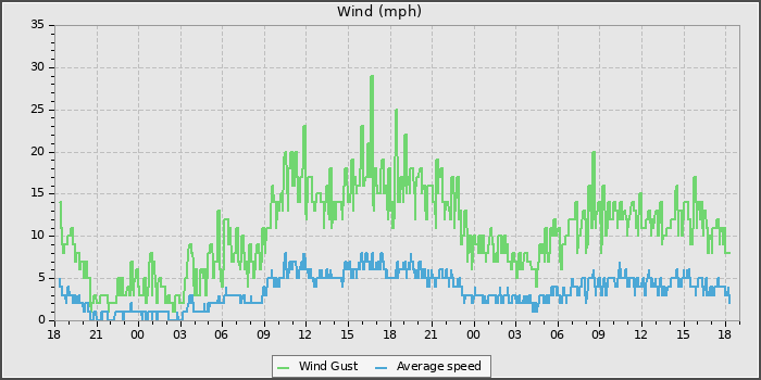 Wind Speed