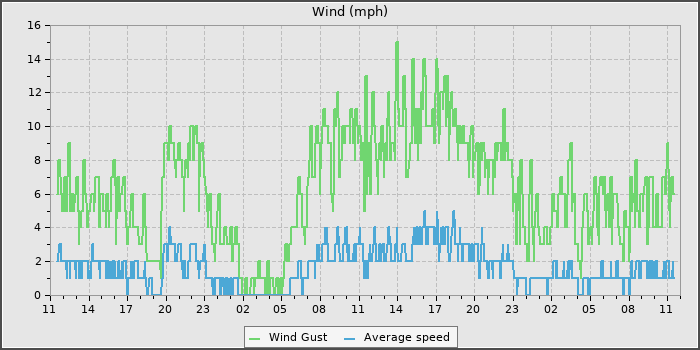 Wind Speed
