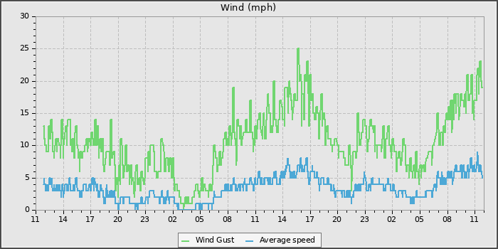 Wind Speed