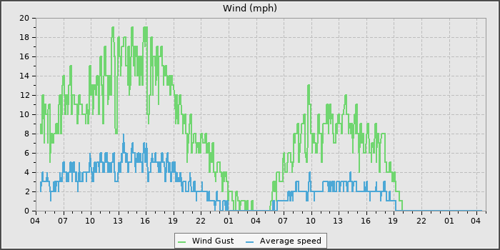 Wind Speed