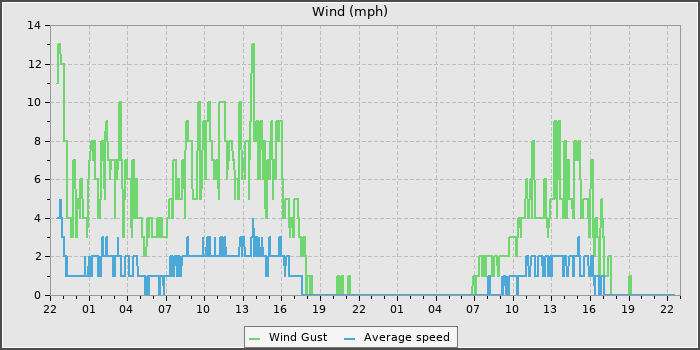 Wind Speed