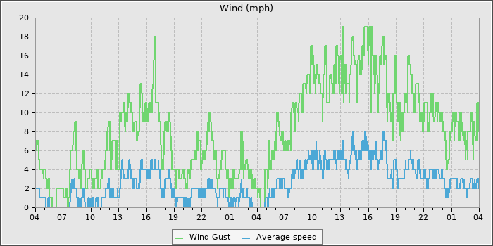 Wind Speed