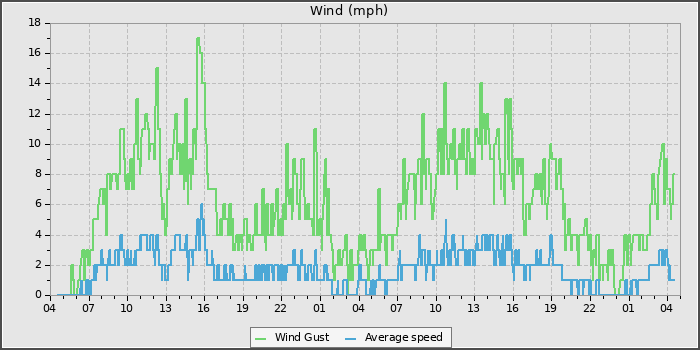 Wind Speed