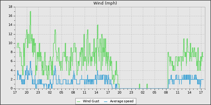 Wind Speed