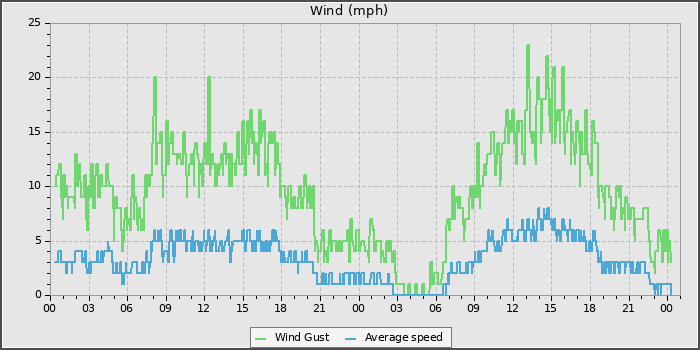 Wind Speed