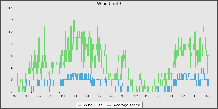 Wind Speed