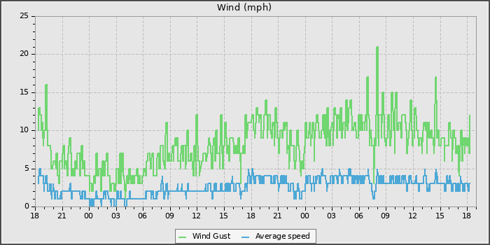 Wind Speed