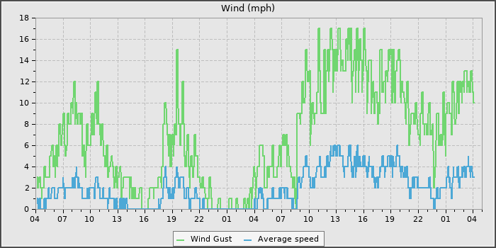 Wind Speed