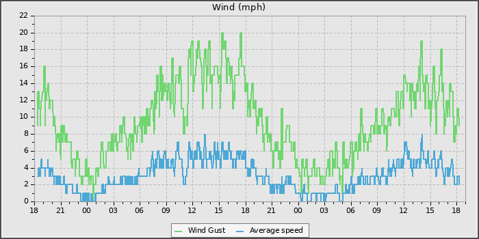 Wind Speed