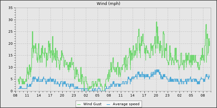 Wind Speed