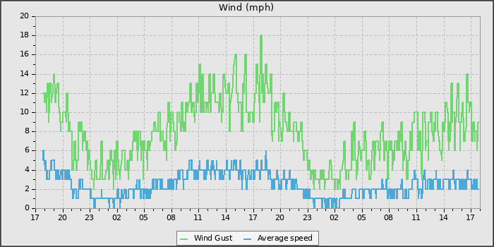 Wind Speed