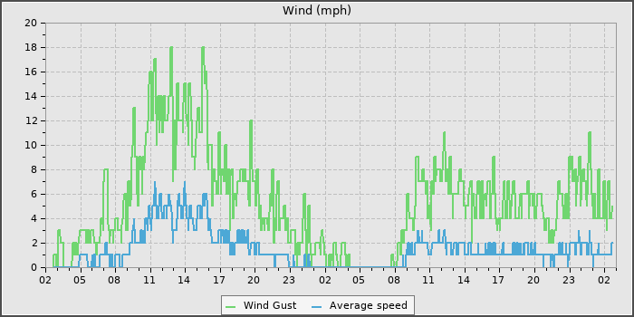Wind Speed